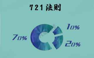 什么是信用卡721法则？